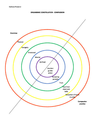 Organismic constellation - Compassion