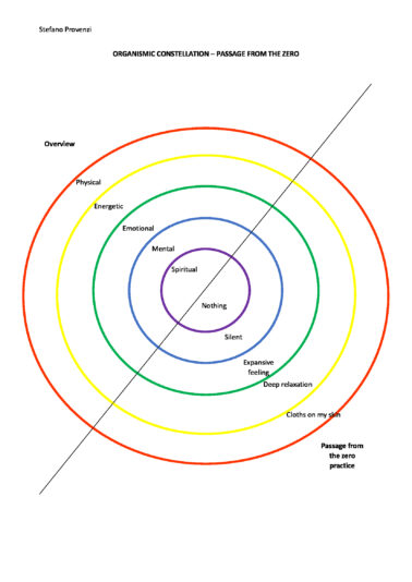 Organismic constellation - Passage from the zero